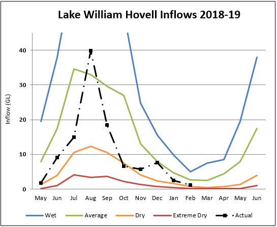 Lake William Hovell Lake William Hovell